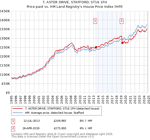 7, ASTER DRIVE, STAFFORD, ST16 1FH: Price paid vs HM Land Registry's House Price Index