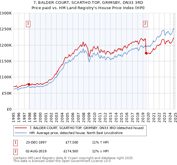 7, BALDER COURT, SCARTHO TOP, GRIMSBY, DN33 3RD: Price paid vs HM Land Registry's House Price Index