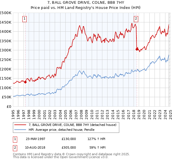 7, BALL GROVE DRIVE, COLNE, BB8 7HY: Price paid vs HM Land Registry's House Price Index