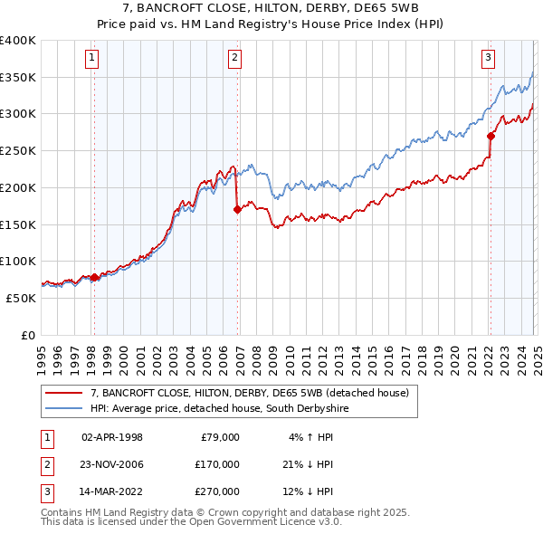 7, BANCROFT CLOSE, HILTON, DERBY, DE65 5WB: Price paid vs HM Land Registry's House Price Index