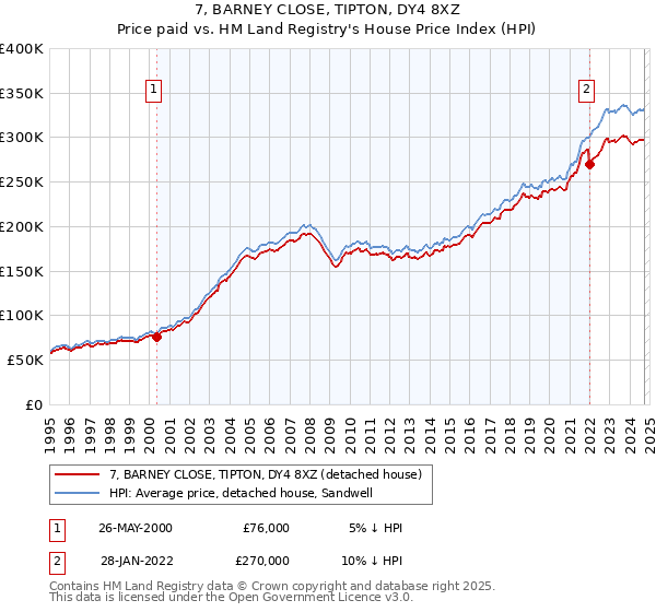 7, BARNEY CLOSE, TIPTON, DY4 8XZ: Price paid vs HM Land Registry's House Price Index