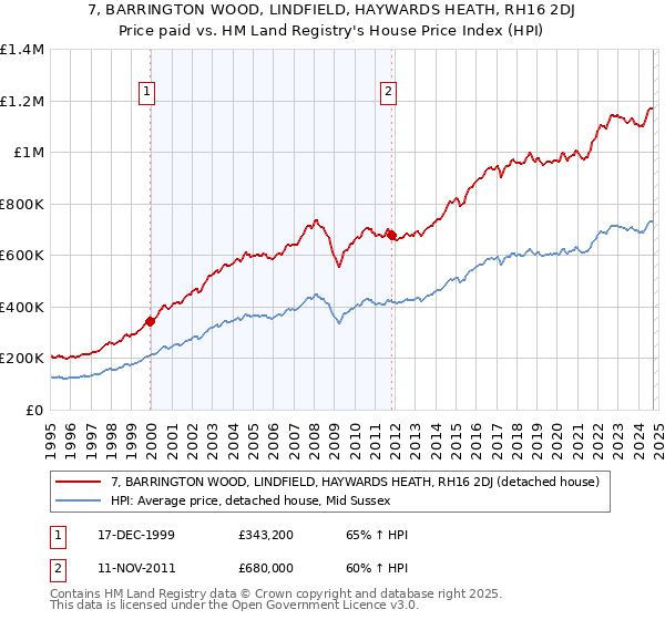 7, BARRINGTON WOOD, LINDFIELD, HAYWARDS HEATH, RH16 2DJ: Price paid vs HM Land Registry's House Price Index