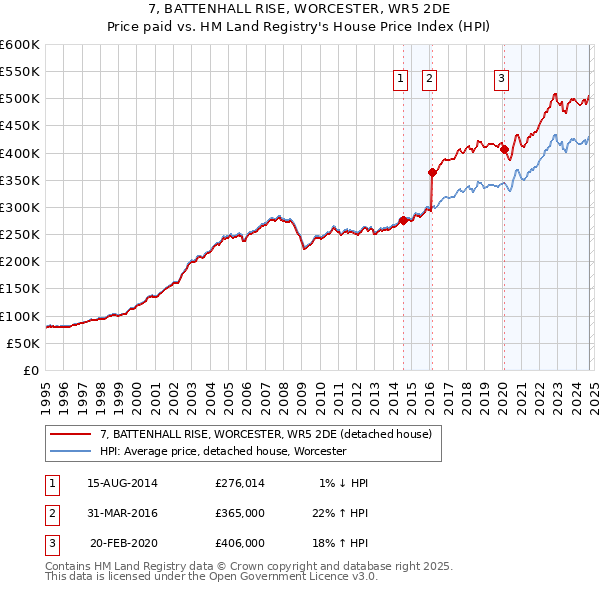 7, BATTENHALL RISE, WORCESTER, WR5 2DE: Price paid vs HM Land Registry's House Price Index