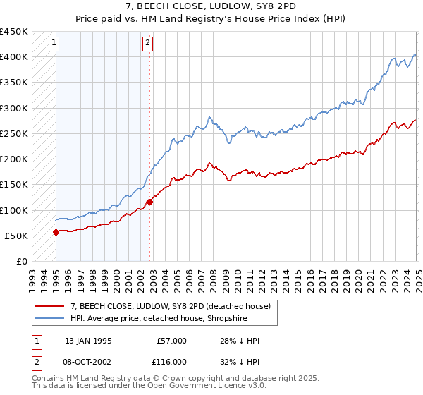 7, BEECH CLOSE, LUDLOW, SY8 2PD: Price paid vs HM Land Registry's House Price Index