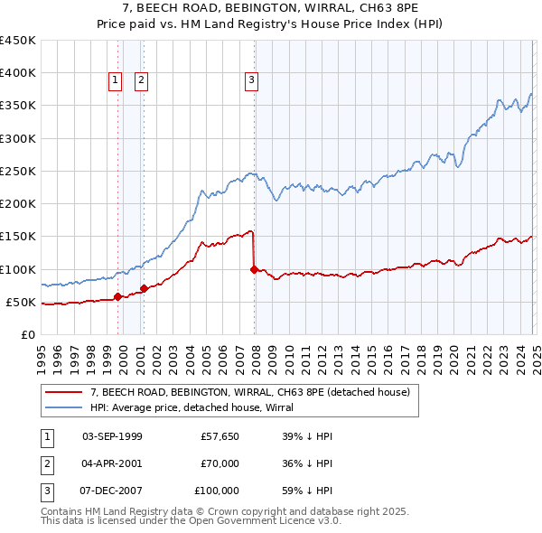 7, BEECH ROAD, BEBINGTON, WIRRAL, CH63 8PE: Price paid vs HM Land Registry's House Price Index