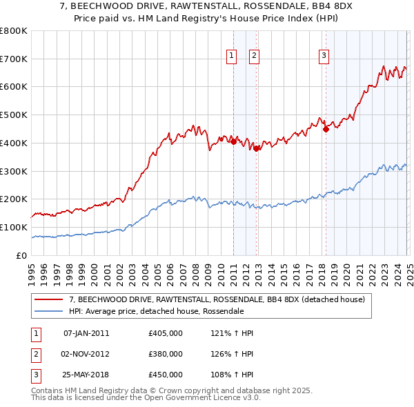 7, BEECHWOOD DRIVE, RAWTENSTALL, ROSSENDALE, BB4 8DX: Price paid vs HM Land Registry's House Price Index