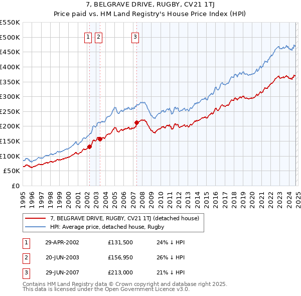 7, BELGRAVE DRIVE, RUGBY, CV21 1TJ: Price paid vs HM Land Registry's House Price Index