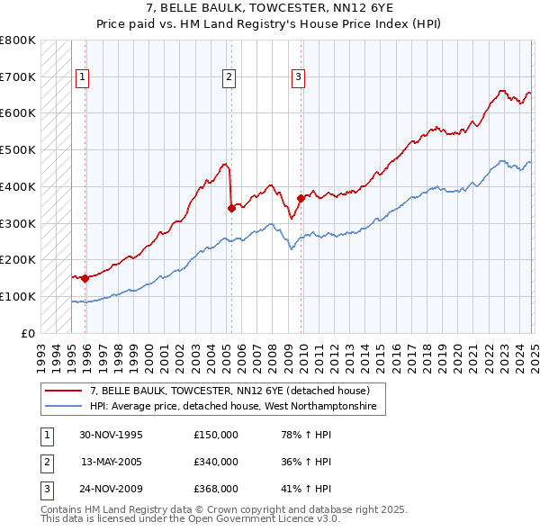 7, BELLE BAULK, TOWCESTER, NN12 6YE: Price paid vs HM Land Registry's House Price Index