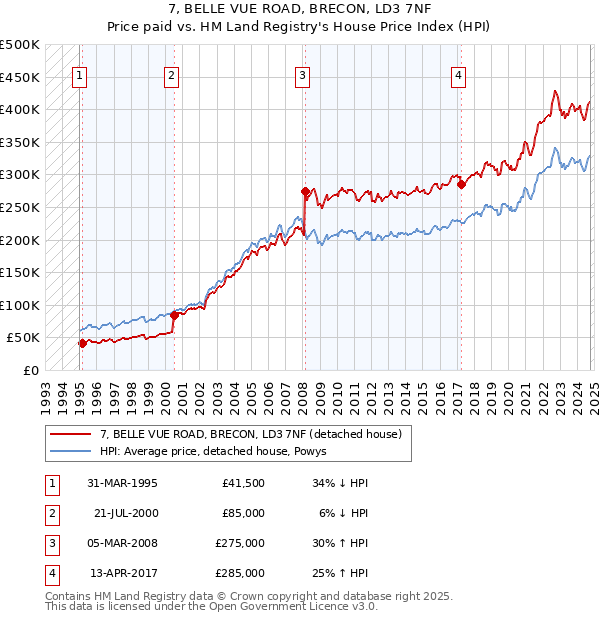 7, BELLE VUE ROAD, BRECON, LD3 7NF: Price paid vs HM Land Registry's House Price Index