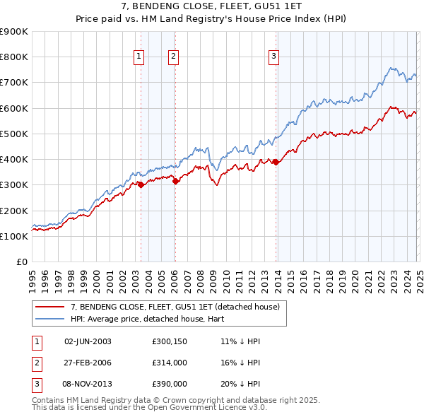 7, BENDENG CLOSE, FLEET, GU51 1ET: Price paid vs HM Land Registry's House Price Index