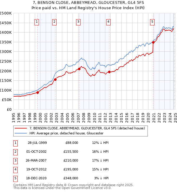 7, BENSON CLOSE, ABBEYMEAD, GLOUCESTER, GL4 5FS: Price paid vs HM Land Registry's House Price Index