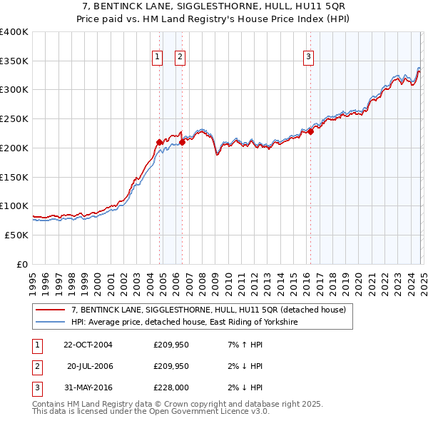 7, BENTINCK LANE, SIGGLESTHORNE, HULL, HU11 5QR: Price paid vs HM Land Registry's House Price Index