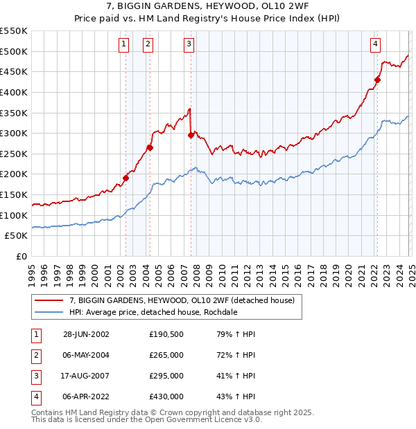 7, BIGGIN GARDENS, HEYWOOD, OL10 2WF: Price paid vs HM Land Registry's House Price Index