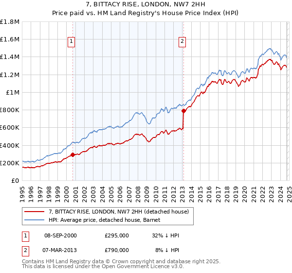 7, BITTACY RISE, LONDON, NW7 2HH: Price paid vs HM Land Registry's House Price Index