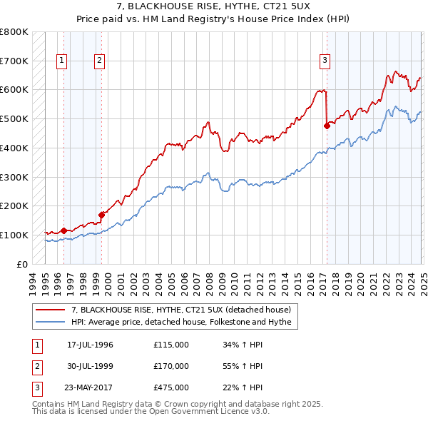 7, BLACKHOUSE RISE, HYTHE, CT21 5UX: Price paid vs HM Land Registry's House Price Index