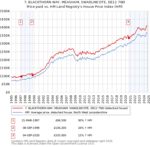 7, BLACKTHORN WAY, MEASHAM, SWADLINCOTE, DE12 7ND: Price paid vs HM Land Registry's House Price Index