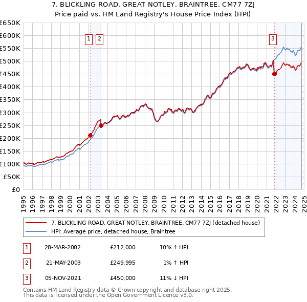 7, BLICKLING ROAD, GREAT NOTLEY, BRAINTREE, CM77 7ZJ: Price paid vs HM Land Registry's House Price Index