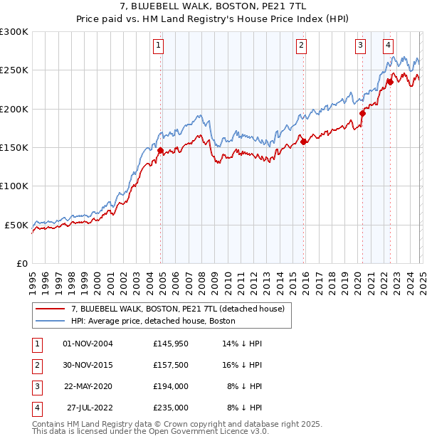 7, BLUEBELL WALK, BOSTON, PE21 7TL: Price paid vs HM Land Registry's House Price Index