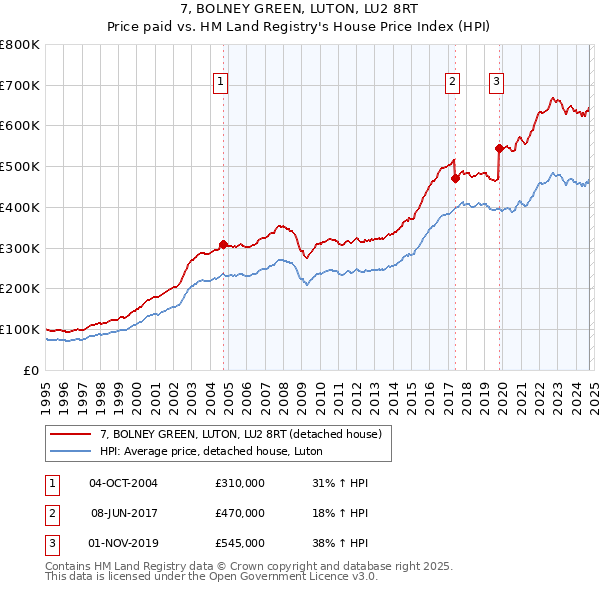 7, BOLNEY GREEN, LUTON, LU2 8RT: Price paid vs HM Land Registry's House Price Index