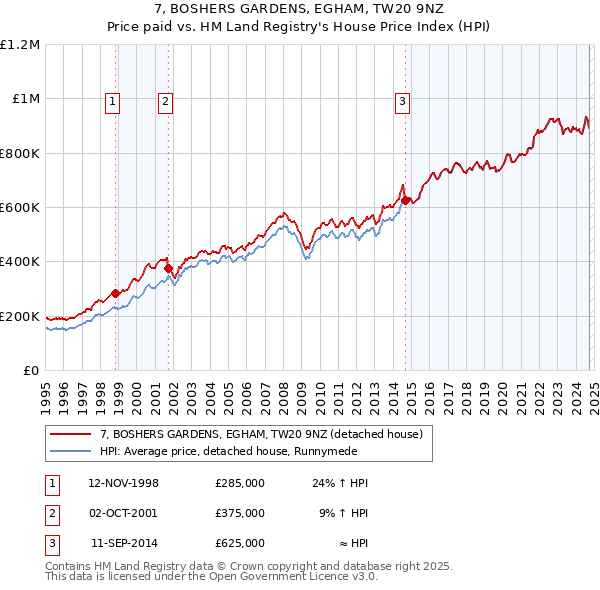 7, BOSHERS GARDENS, EGHAM, TW20 9NZ: Price paid vs HM Land Registry's House Price Index