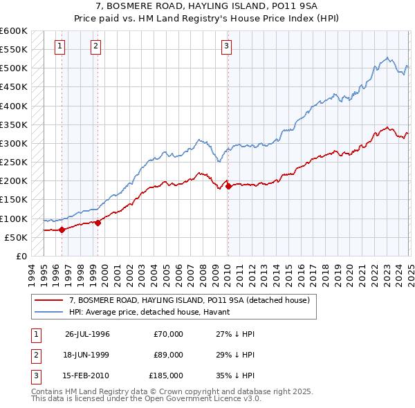 7, BOSMERE ROAD, HAYLING ISLAND, PO11 9SA: Price paid vs HM Land Registry's House Price Index