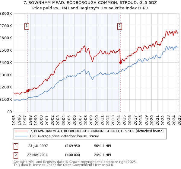 7, BOWNHAM MEAD, RODBOROUGH COMMON, STROUD, GL5 5DZ: Price paid vs HM Land Registry's House Price Index