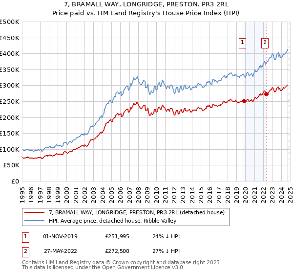 7, BRAMALL WAY, LONGRIDGE, PRESTON, PR3 2RL: Price paid vs HM Land Registry's House Price Index