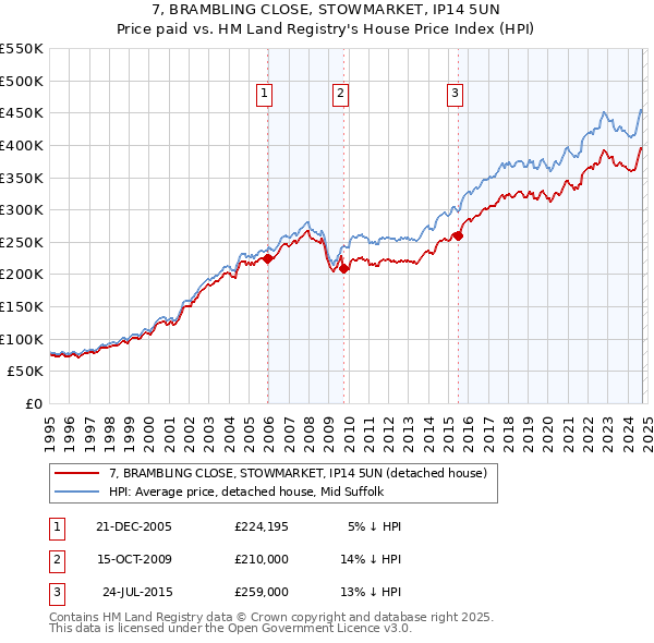 7, BRAMBLING CLOSE, STOWMARKET, IP14 5UN: Price paid vs HM Land Registry's House Price Index