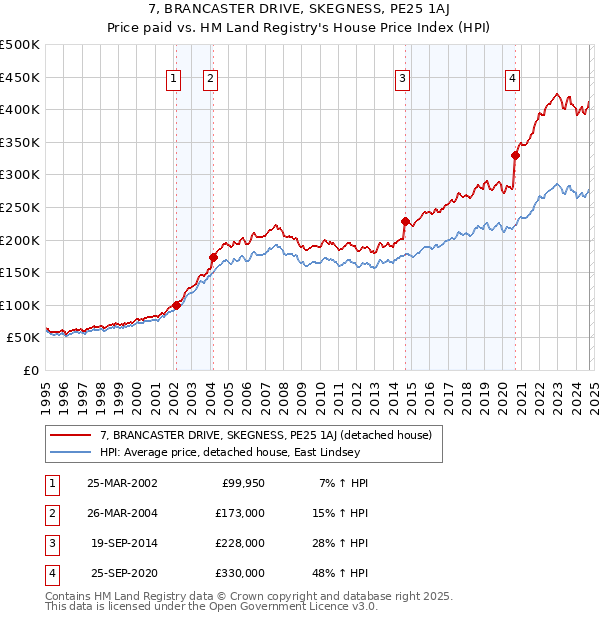 7, BRANCASTER DRIVE, SKEGNESS, PE25 1AJ: Price paid vs HM Land Registry's House Price Index