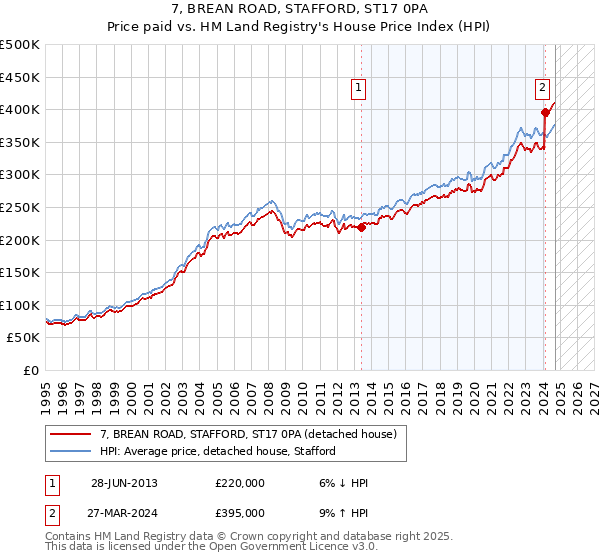 7, BREAN ROAD, STAFFORD, ST17 0PA: Price paid vs HM Land Registry's House Price Index