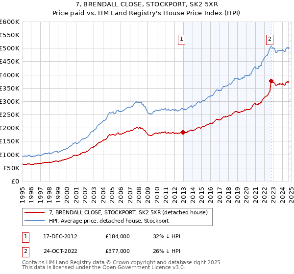 7, BRENDALL CLOSE, STOCKPORT, SK2 5XR: Price paid vs HM Land Registry's House Price Index