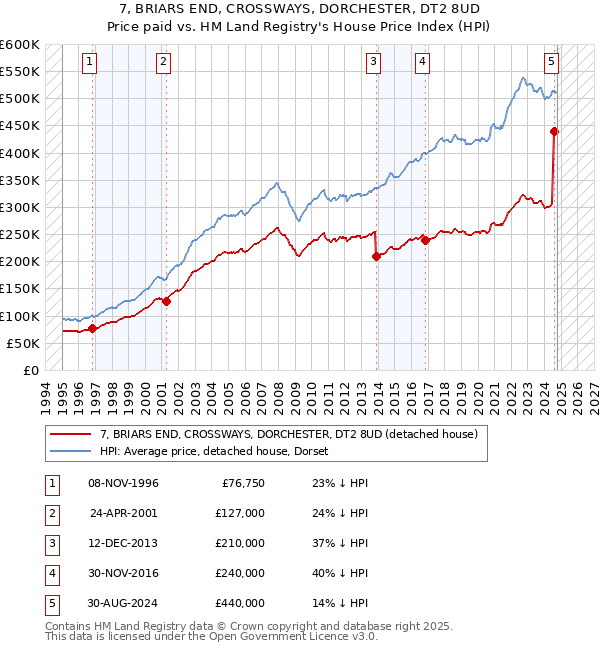 7, BRIARS END, CROSSWAYS, DORCHESTER, DT2 8UD: Price paid vs HM Land Registry's House Price Index