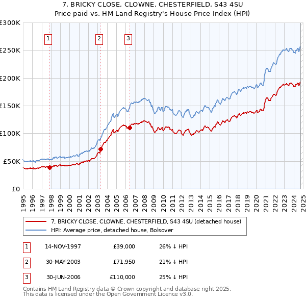 7, BRICKY CLOSE, CLOWNE, CHESTERFIELD, S43 4SU: Price paid vs HM Land Registry's House Price Index