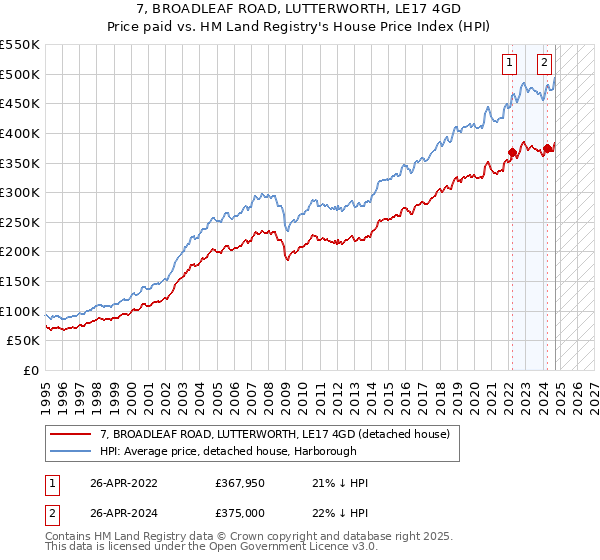 7, BROADLEAF ROAD, LUTTERWORTH, LE17 4GD: Price paid vs HM Land Registry's House Price Index