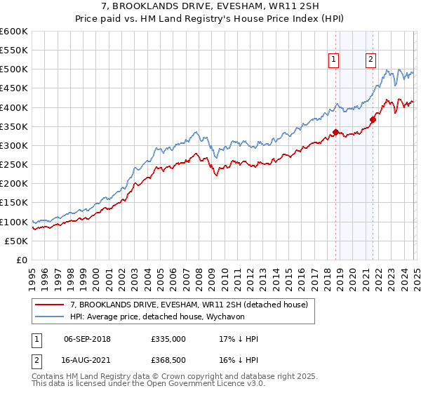 7, BROOKLANDS DRIVE, EVESHAM, WR11 2SH: Price paid vs HM Land Registry's House Price Index