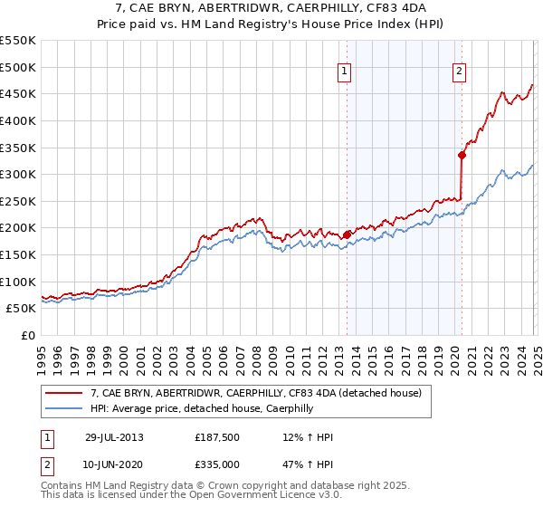 7, CAE BRYN, ABERTRIDWR, CAERPHILLY, CF83 4DA: Price paid vs HM Land Registry's House Price Index