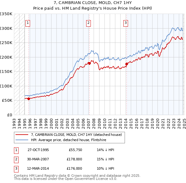 7, CAMBRIAN CLOSE, MOLD, CH7 1HY: Price paid vs HM Land Registry's House Price Index