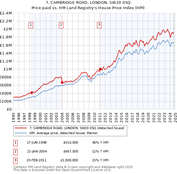 7, CAMBRIDGE ROAD, LONDON, SW20 0SQ: Price paid vs HM Land Registry's House Price Index