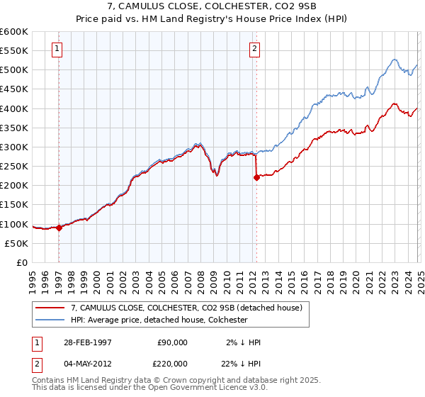 7, CAMULUS CLOSE, COLCHESTER, CO2 9SB: Price paid vs HM Land Registry's House Price Index