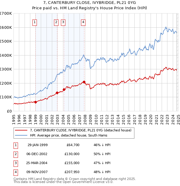 7, CANTERBURY CLOSE, IVYBRIDGE, PL21 0YG: Price paid vs HM Land Registry's House Price Index