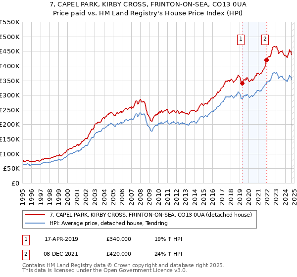 7, CAPEL PARK, KIRBY CROSS, FRINTON-ON-SEA, CO13 0UA: Price paid vs HM Land Registry's House Price Index