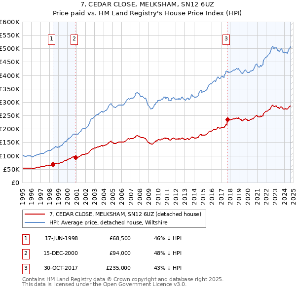 7, CEDAR CLOSE, MELKSHAM, SN12 6UZ: Price paid vs HM Land Registry's House Price Index