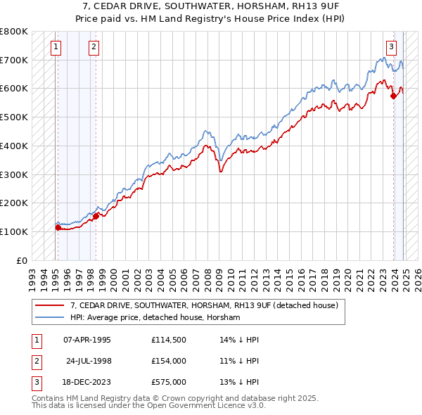 7, CEDAR DRIVE, SOUTHWATER, HORSHAM, RH13 9UF: Price paid vs HM Land Registry's House Price Index