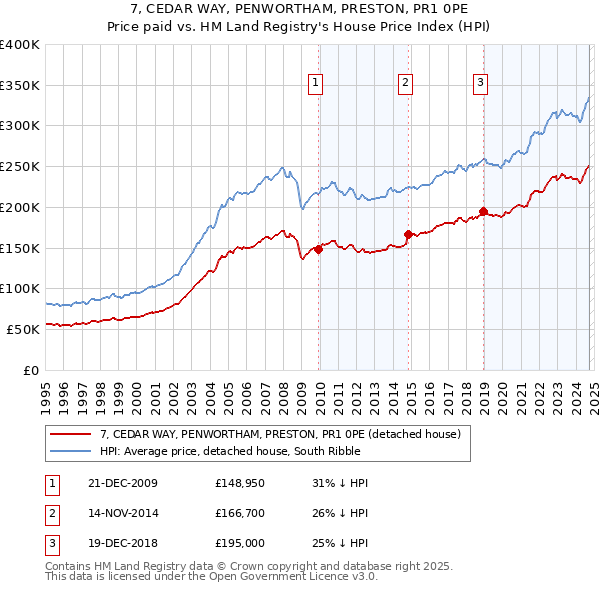 7, CEDAR WAY, PENWORTHAM, PRESTON, PR1 0PE: Price paid vs HM Land Registry's House Price Index