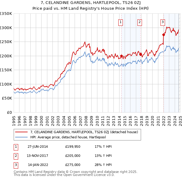 7, CELANDINE GARDENS, HARTLEPOOL, TS26 0ZJ: Price paid vs HM Land Registry's House Price Index