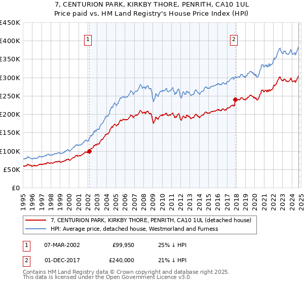 7, CENTURION PARK, KIRKBY THORE, PENRITH, CA10 1UL: Price paid vs HM Land Registry's House Price Index