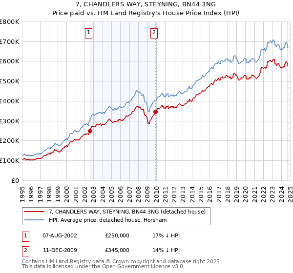 7, CHANDLERS WAY, STEYNING, BN44 3NG: Price paid vs HM Land Registry's House Price Index