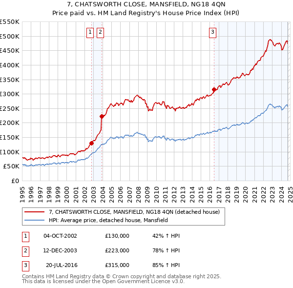 7, CHATSWORTH CLOSE, MANSFIELD, NG18 4QN: Price paid vs HM Land Registry's House Price Index