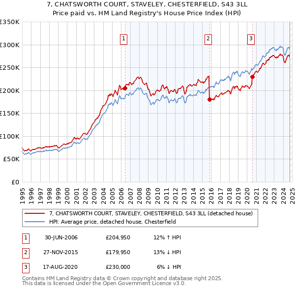 7, CHATSWORTH COURT, STAVELEY, CHESTERFIELD, S43 3LL: Price paid vs HM Land Registry's House Price Index