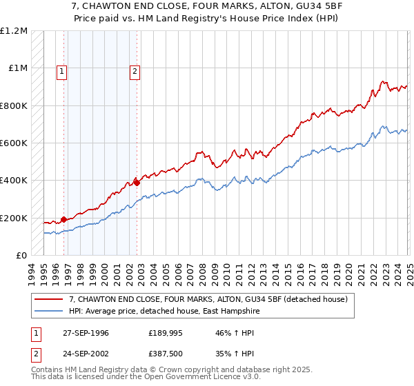 7, CHAWTON END CLOSE, FOUR MARKS, ALTON, GU34 5BF: Price paid vs HM Land Registry's House Price Index